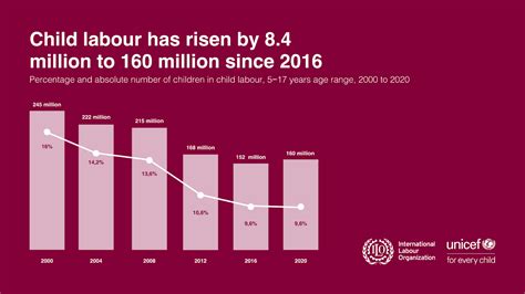 child labour global estimates 2023.